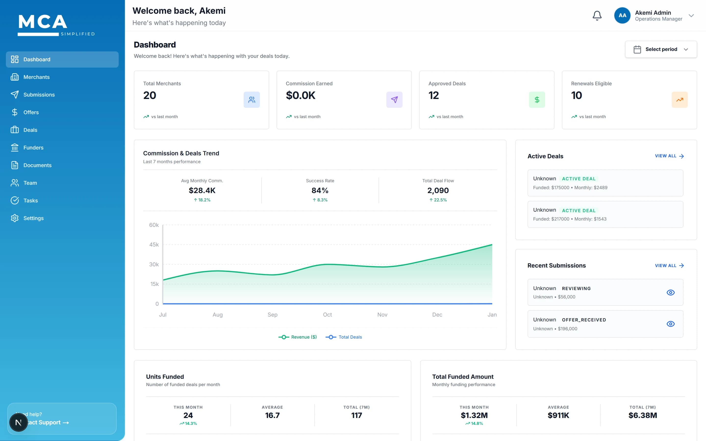 MCA Simplified broker dashboard showing funded volume, active deals, and pipeline at a glance.
